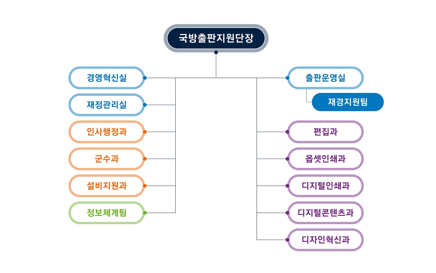 조직도